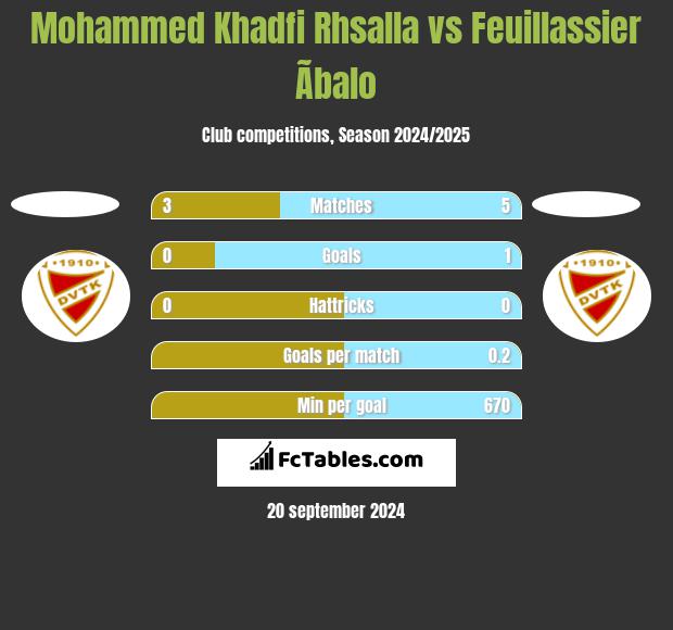 Mohammed Khadfi Rhsalla vs Feuillassier Ãbalo h2h player stats