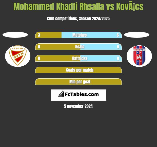 Mohammed Khadfi Rhsalla vs KovÃ¡cs h2h player stats