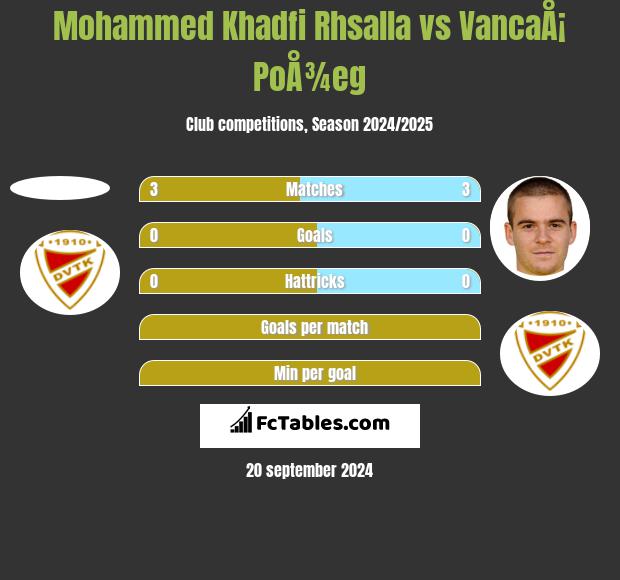 Mohammed Khadfi Rhsalla vs VancaÅ¡ PoÅ¾eg h2h player stats