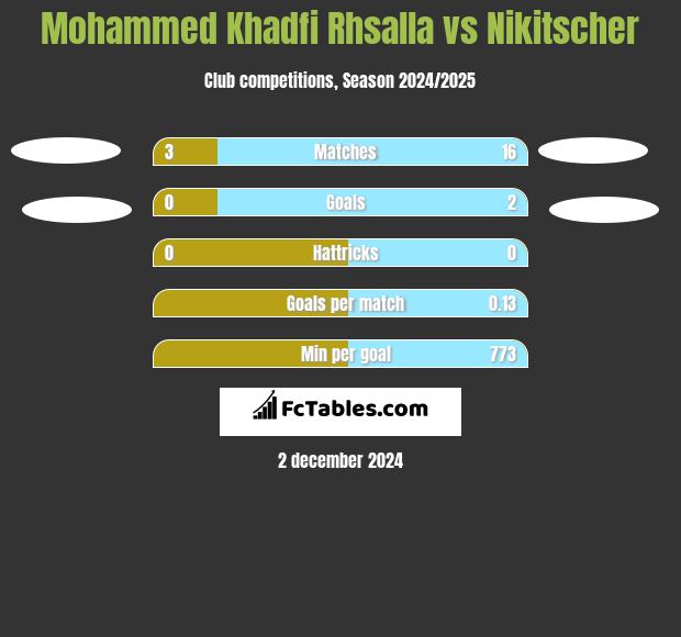 Mohammed Khadfi Rhsalla vs Nikitscher h2h player stats