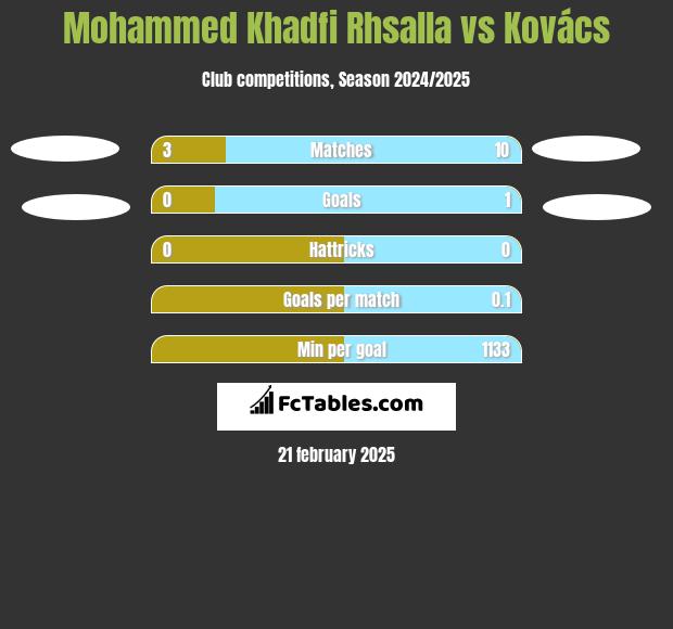 Mohammed Khadfi Rhsalla vs Kovács h2h player stats