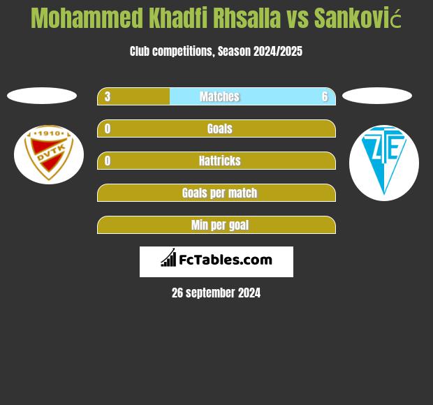 Mohammed Khadfi Rhsalla vs Sanković h2h player stats