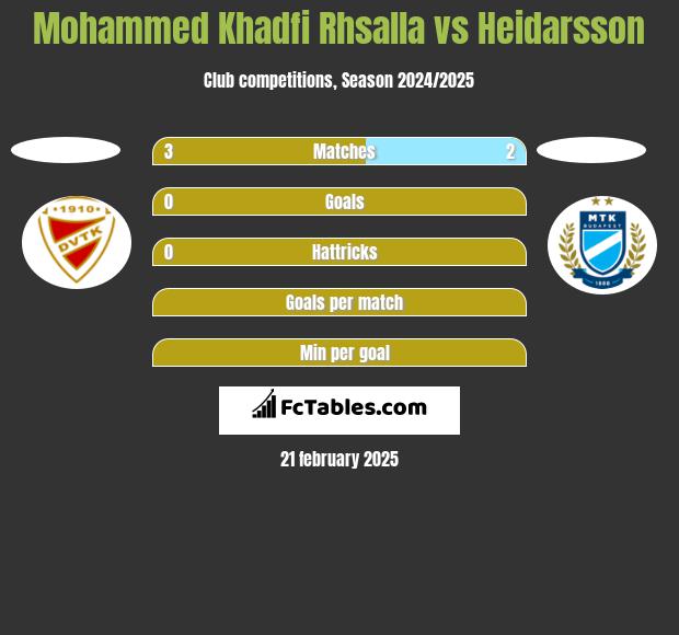 Mohammed Khadfi Rhsalla vs Heidarsson h2h player stats