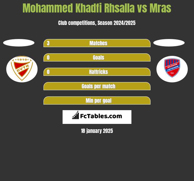 Mohammed Khadfi Rhsalla vs Mras h2h player stats