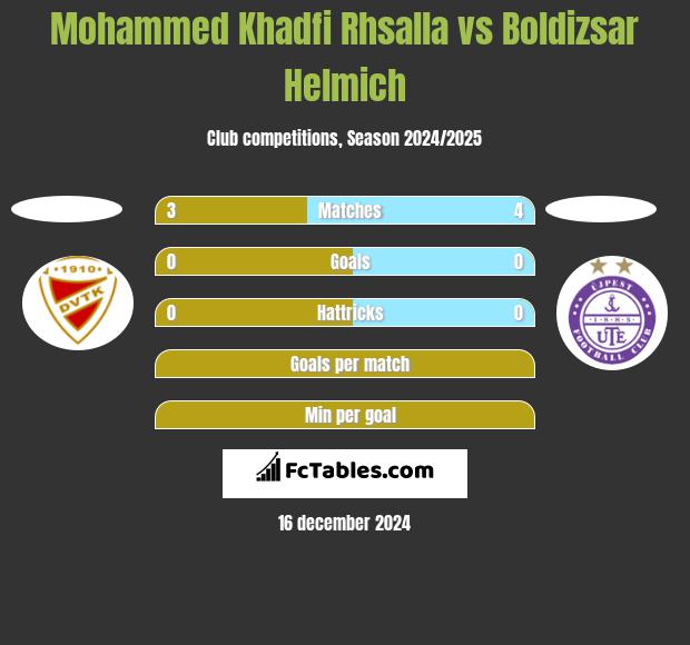 Mohammed Khadfi Rhsalla vs Boldizsar Helmich h2h player stats