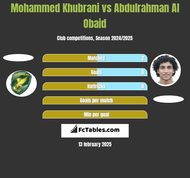 Mohammed Khubrani vs Abdulrahman Al Obaid h2h player stats