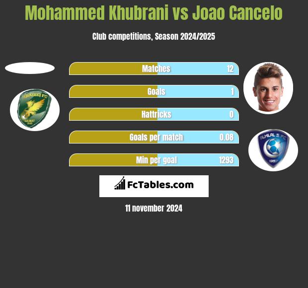 Mohammed Khubrani vs Joao Cancelo h2h player stats