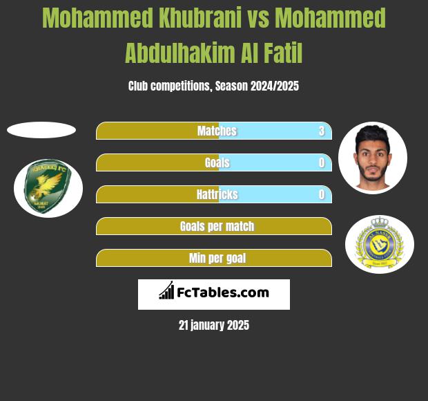 Mohammed Khubrani vs Mohammed Abdulhakim Al Fatil h2h player stats