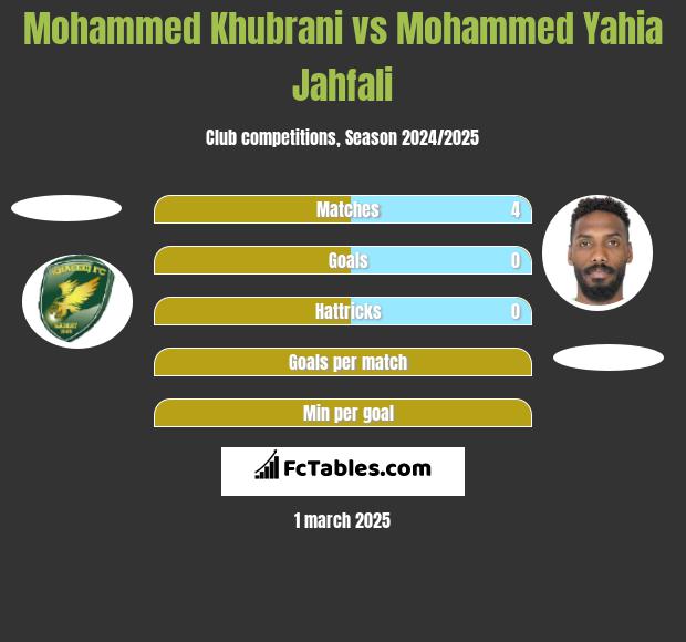 Mohammed Khubrani vs Mohammed Yahia Jahfali h2h player stats