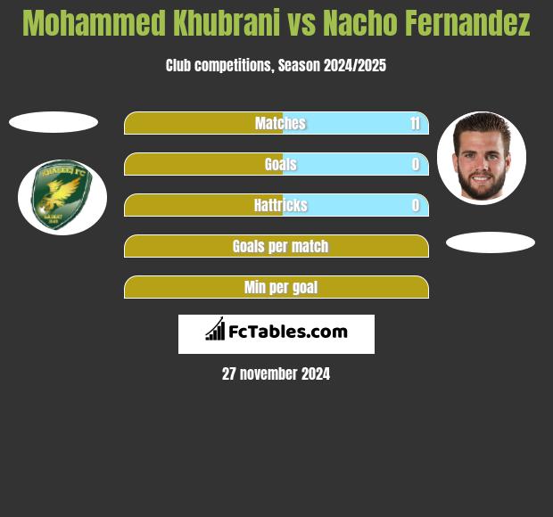 Mohammed Khubrani vs Nacho Fernandez h2h player stats