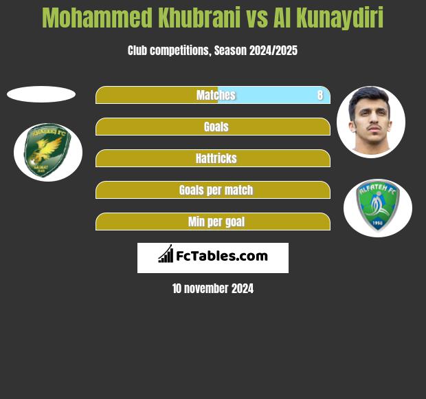 Mohammed Khubrani vs Al Kunaydiri h2h player stats