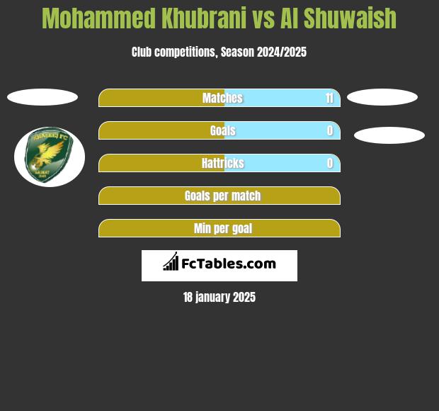 Mohammed Khubrani vs Al Shuwaish h2h player stats