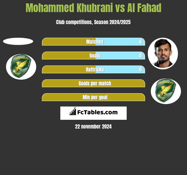 Mohammed Khubrani vs Al Fahad h2h player stats