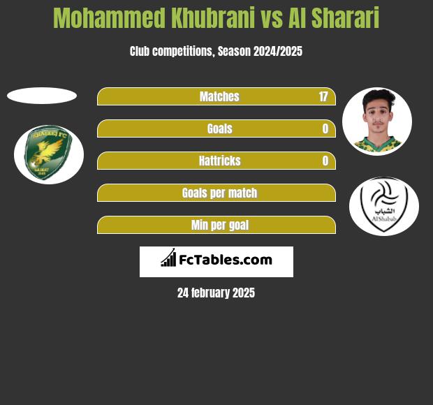 Mohammed Khubrani vs Al Sharari h2h player stats