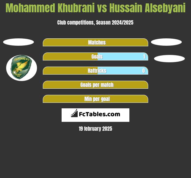 Mohammed Khubrani vs Hussain Alsebyani h2h player stats