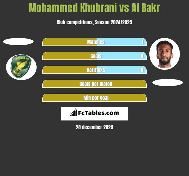 Mohammed Khubrani vs Al Bakr h2h player stats