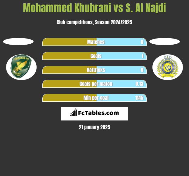 Mohammed Khubrani vs S. Al Najdi h2h player stats