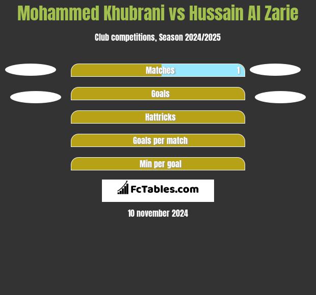 Mohammed Khubrani vs Hussain Al Zarie h2h player stats