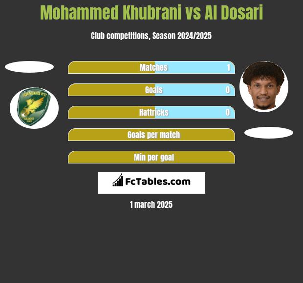 Mohammed Khubrani vs Al Dosari h2h player stats