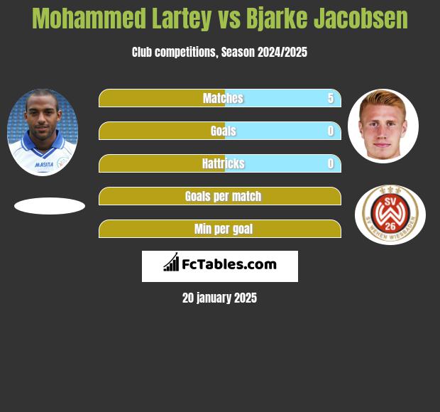 Mohammed Lartey vs Bjarke Jacobsen h2h player stats