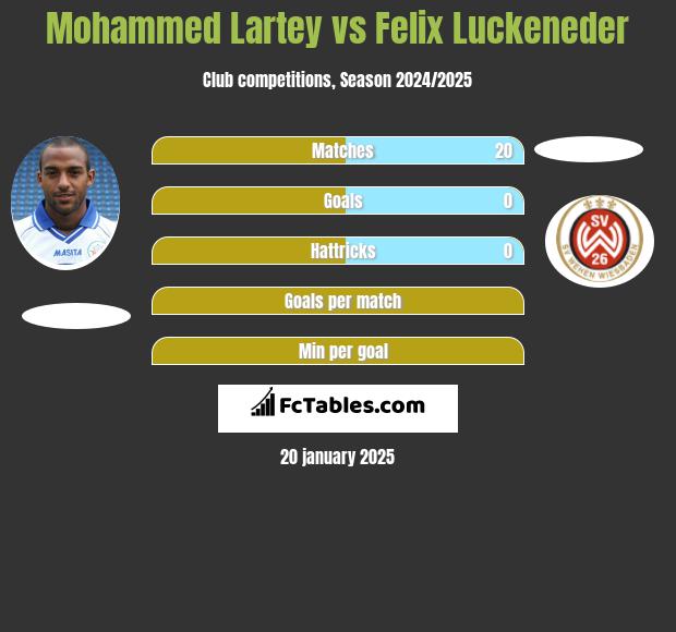 Mohammed Lartey vs Felix Luckeneder h2h player stats