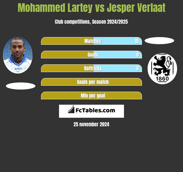 Mohammed Lartey vs Jesper Verlaat h2h player stats