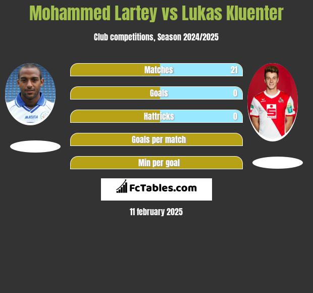 Mohammed Lartey vs Lukas Kluenter h2h player stats