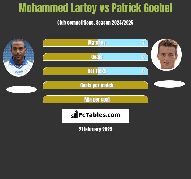 Mohammed Lartey vs Patrick Goebel h2h player stats