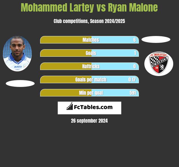 Mohammed Lartey vs Ryan Malone h2h player stats