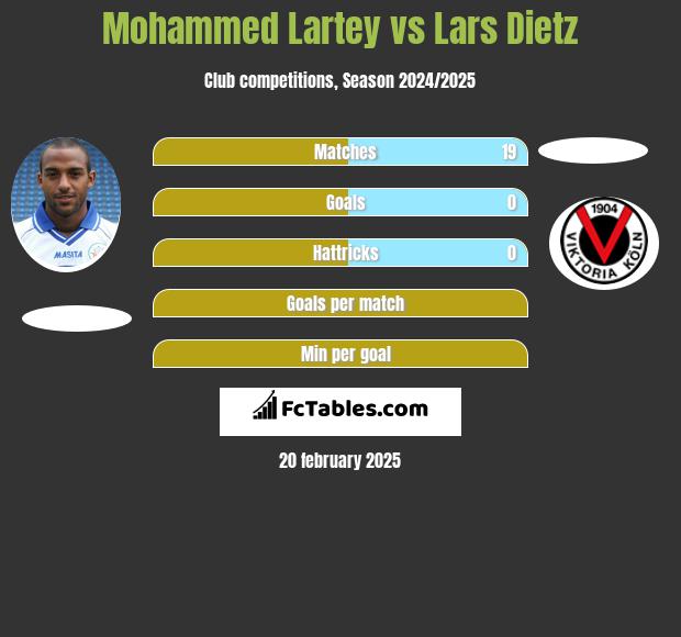 Mohammed Lartey vs Lars Dietz h2h player stats