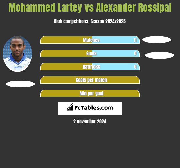 Mohammed Lartey vs Alexander Rossipal h2h player stats