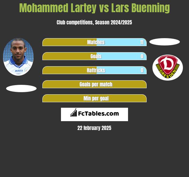 Mohammed Lartey vs Lars Buenning h2h player stats