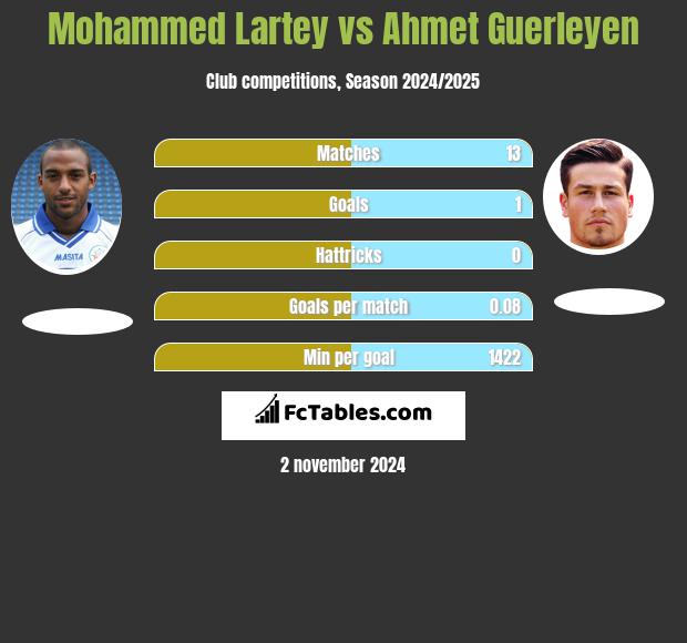 Mohammed Lartey vs Ahmet Guerleyen h2h player stats