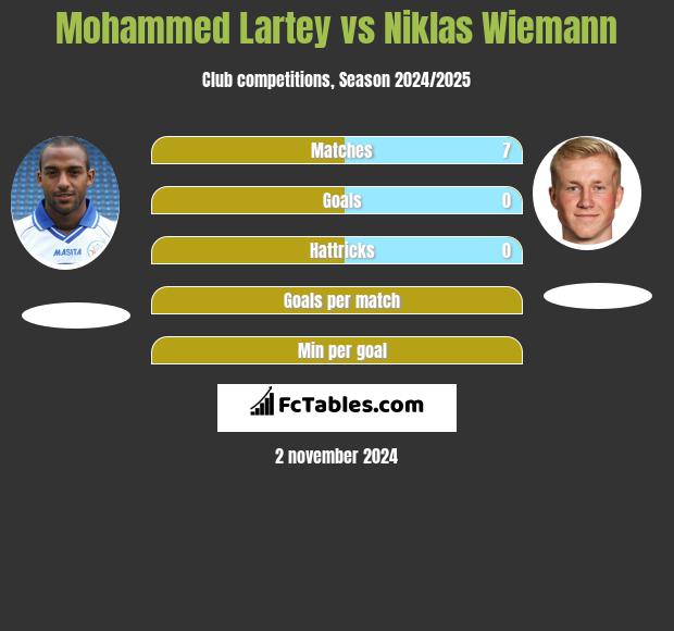 Mohammed Lartey vs Niklas Wiemann h2h player stats