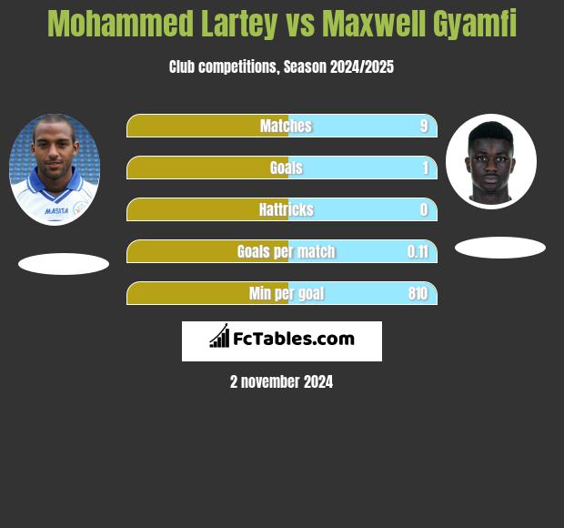 Mohammed Lartey vs Maxwell Gyamfi h2h player stats