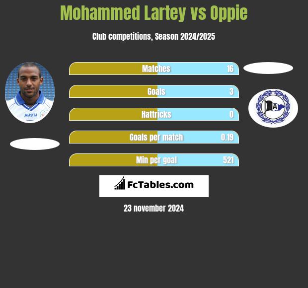 Mohammed Lartey vs Oppie h2h player stats