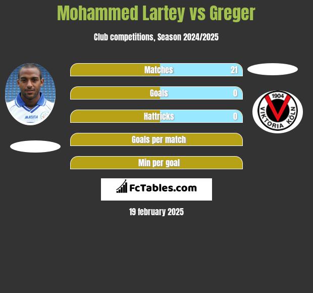 Mohammed Lartey vs Greger h2h player stats