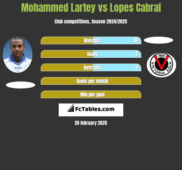 Mohammed Lartey vs Lopes Cabral h2h player stats