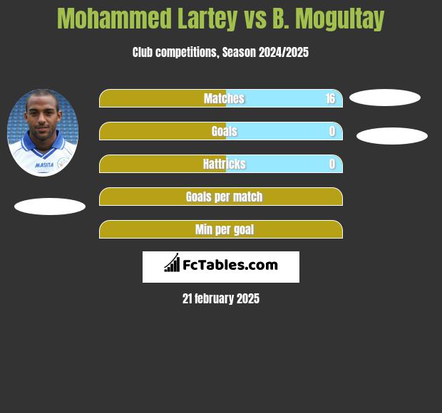 Mohammed Lartey vs B. Mogultay h2h player stats