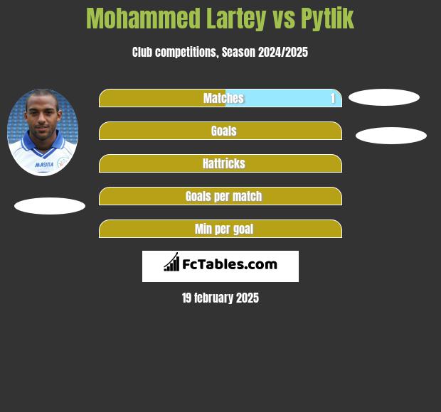 Mohammed Lartey vs Pytlik h2h player stats