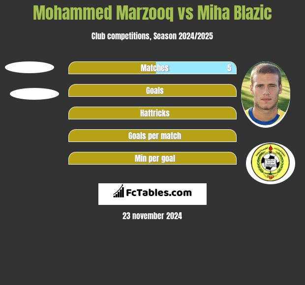 Mohammed Marzooq vs Miha Blazic h2h player stats