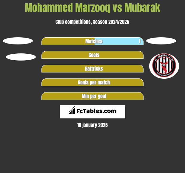 Mohammed Marzooq vs Mubarak h2h player stats