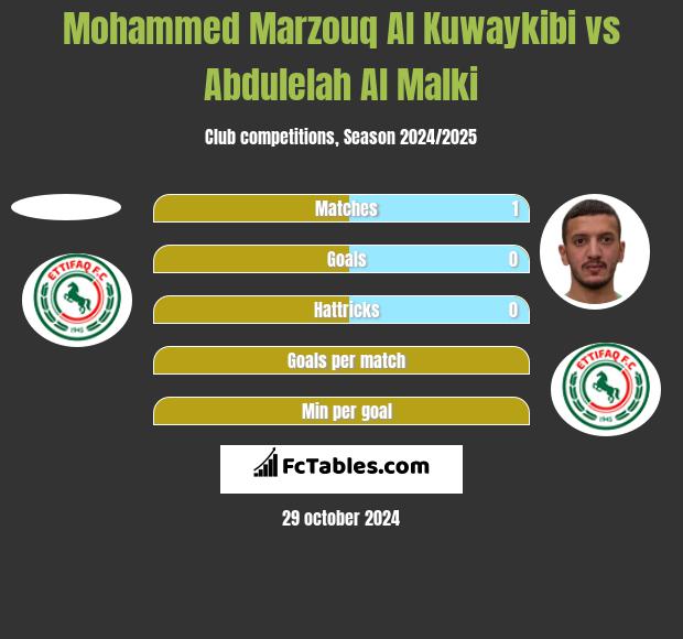 Mohammed Marzouq Al Kuwaykibi vs Abdulelah Al Malki h2h player stats