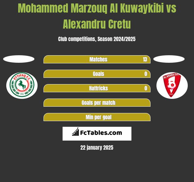 Mohammed Marzouq Al Kuwaykibi vs Alexandru Cretu h2h player stats