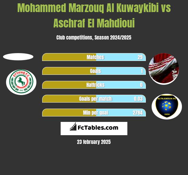 Mohammed Marzouq Al Kuwaykibi vs Aschraf El Mahdioui h2h player stats