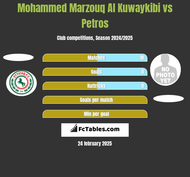 Mohammed Marzouq Al Kuwaykibi vs Petros h2h player stats