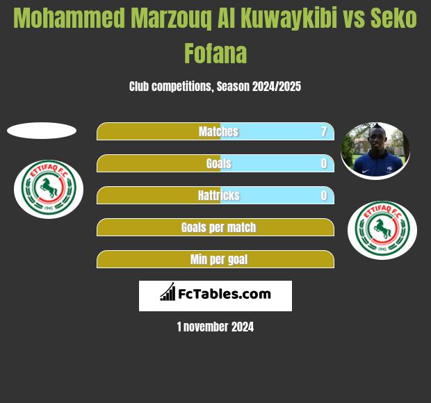 Mohammed Marzouq Al Kuwaykibi vs Seko Fofana h2h player stats