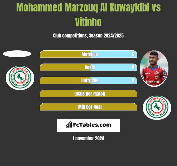 Mohammed Marzouq Al Kuwaykibi vs Vitinho h2h player stats