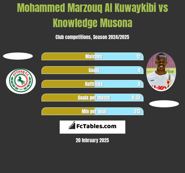 Mohammed Marzouq Al Kuwaykibi vs Knowledge Musona h2h player stats