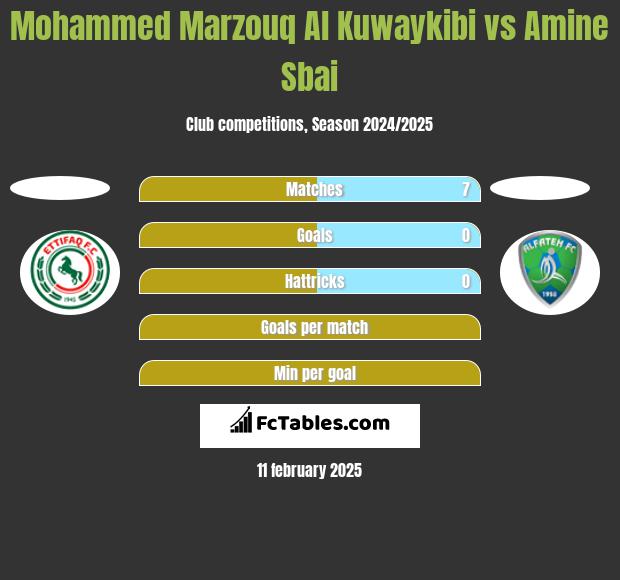 Mohammed Marzouq Al Kuwaykibi vs Amine Sbai h2h player stats